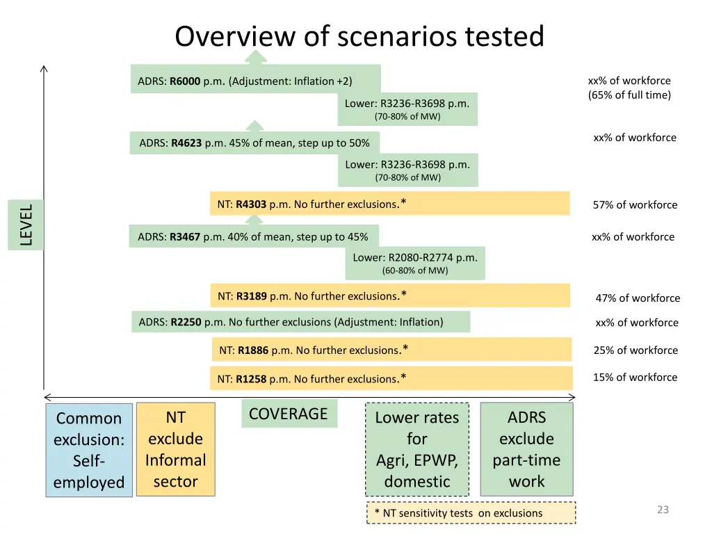 overview of scenarios tested