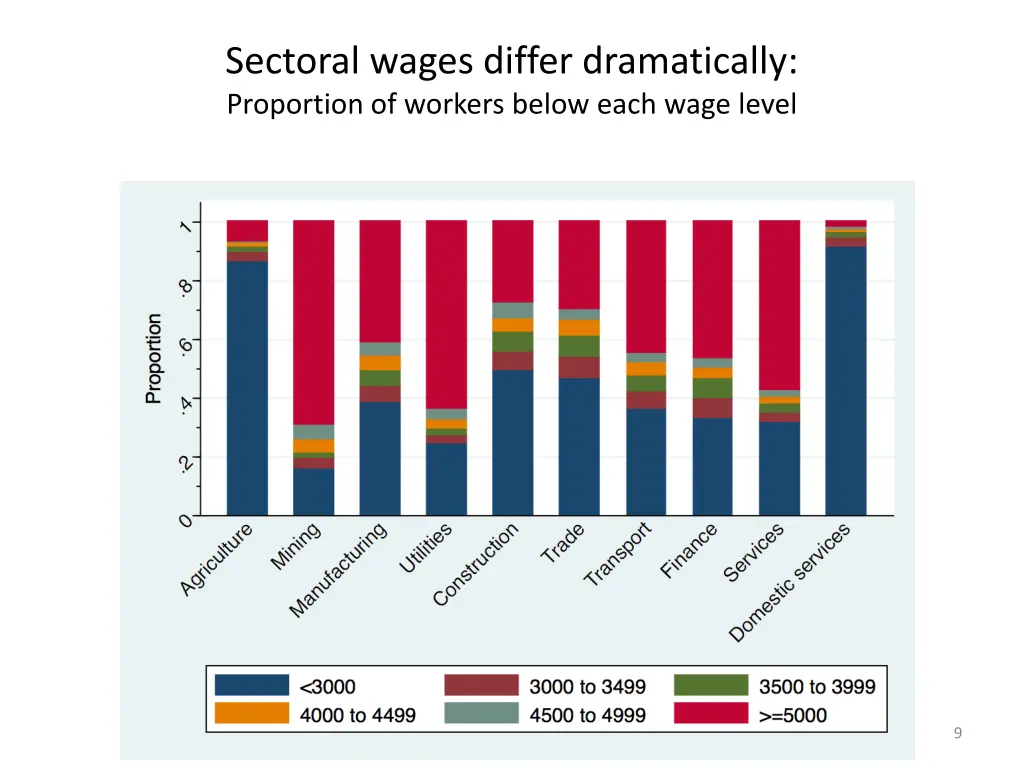 sectoral wages differ dramatically proportion