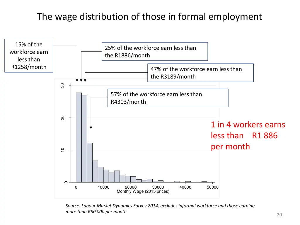 the wage distribution of those in formal