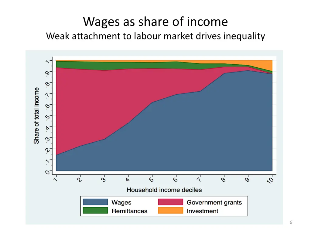 wages as share of income weak attachment