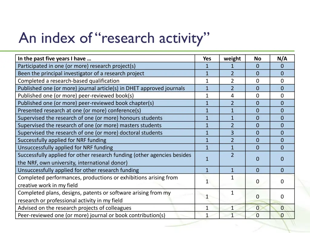 an index of research activity