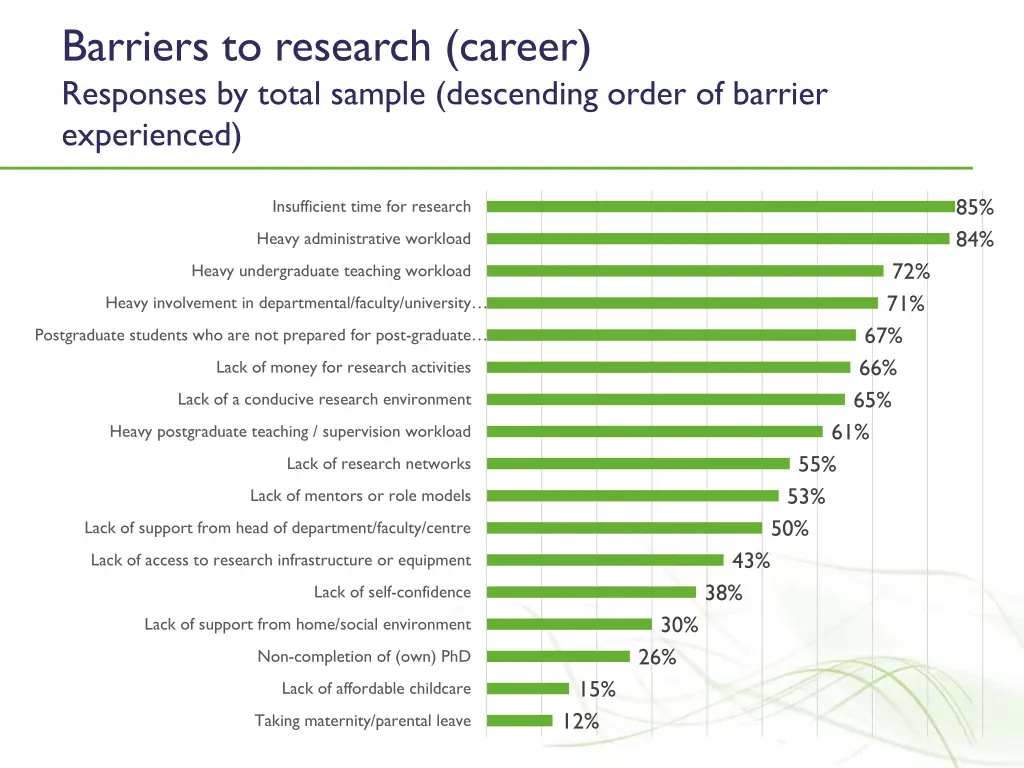 barriers to research career responses by total