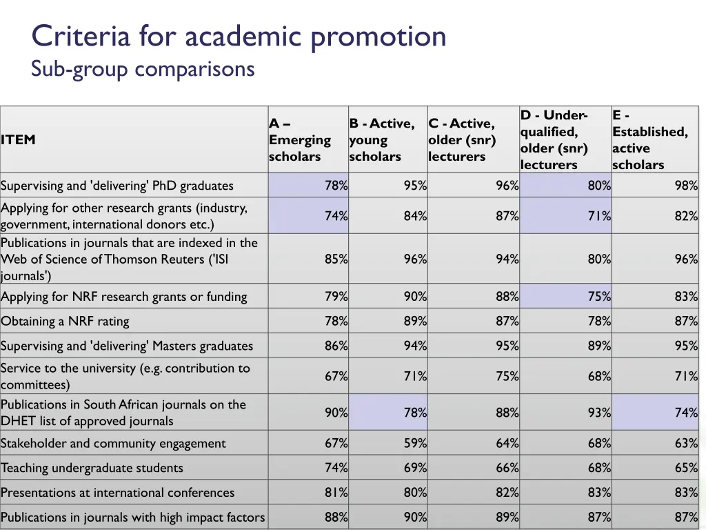 criteria for academic promotion sub group