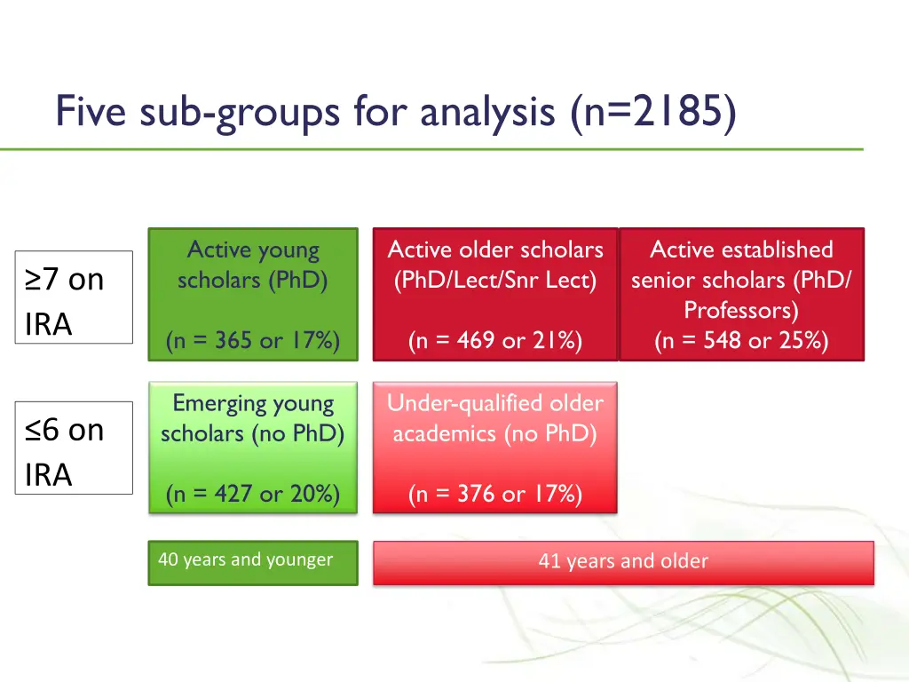 five sub groups for analysis n 2185