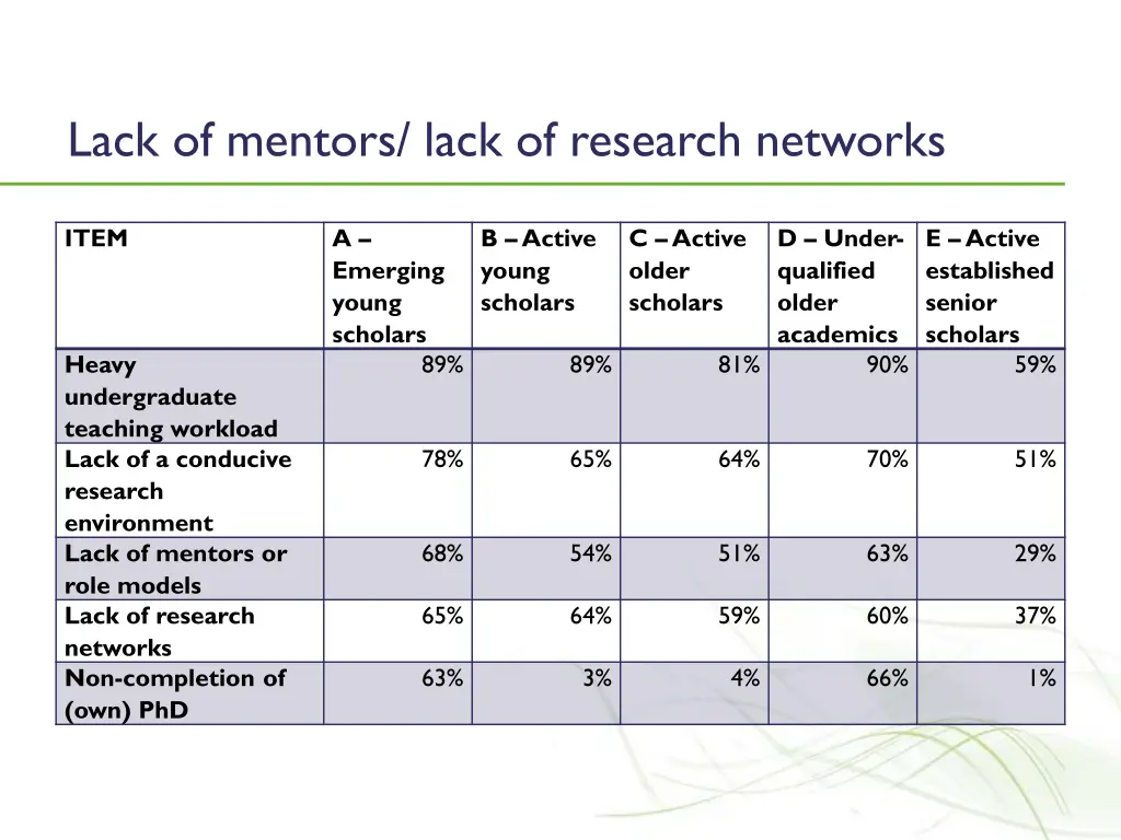 lack of mentors lack of research networks
