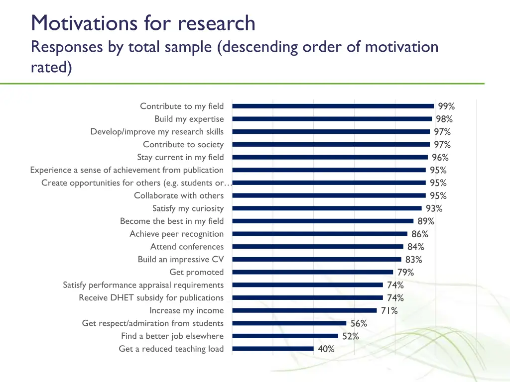 motivations for research responses by total