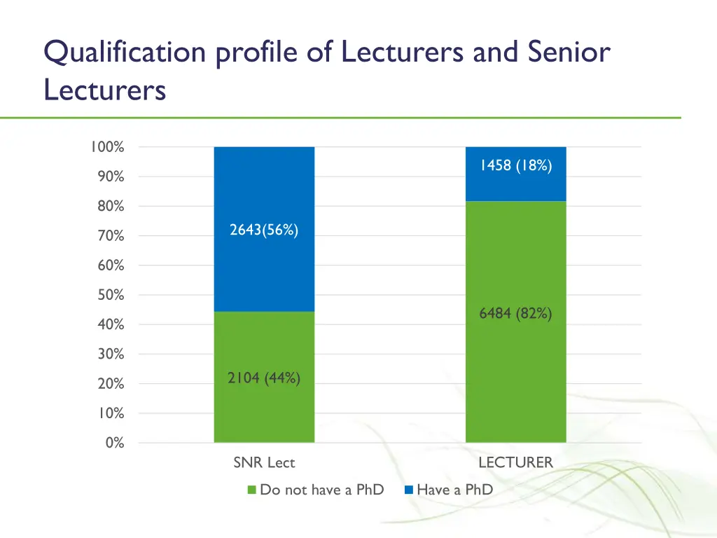 qualification profile of lecturers and senior