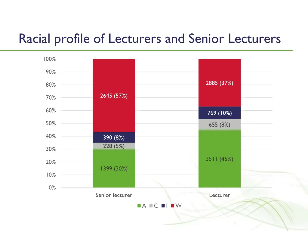 racial profile of lecturers and senior lecturers