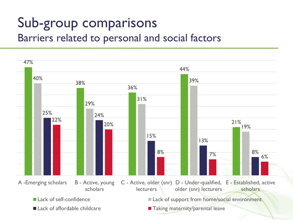 sub group comparisons barriers related 1