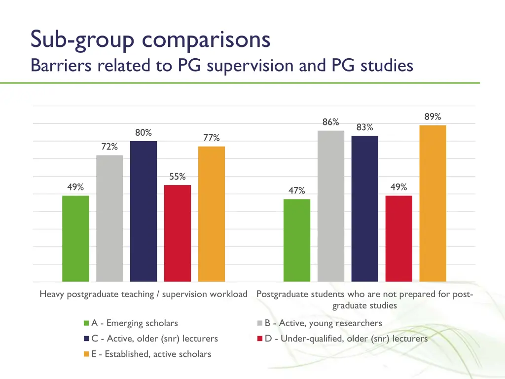 sub group comparisons barriers related