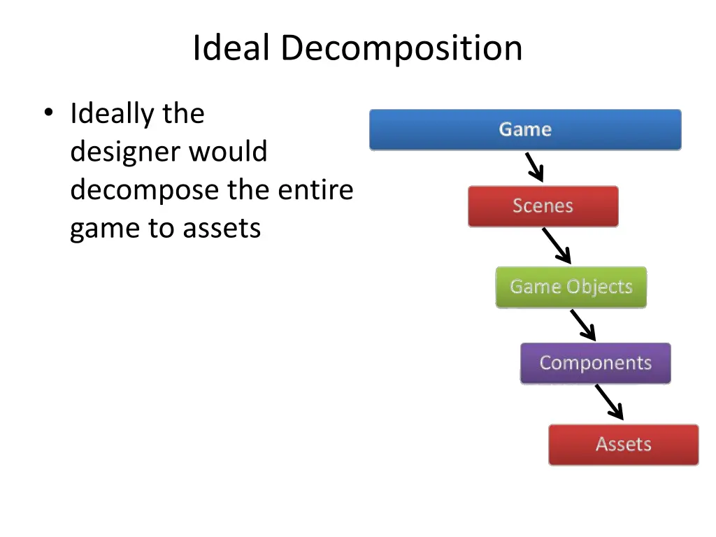 ideal decomposition