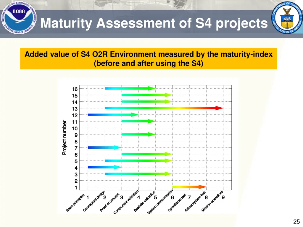 maturity assessment of s4 projects