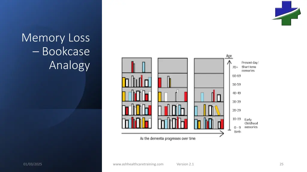 memory loss bookcase analogy