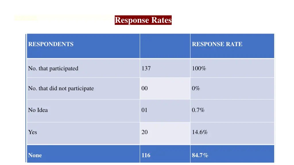 response rates