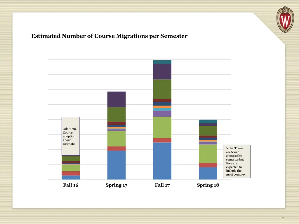 estimated number of course migrations per semester