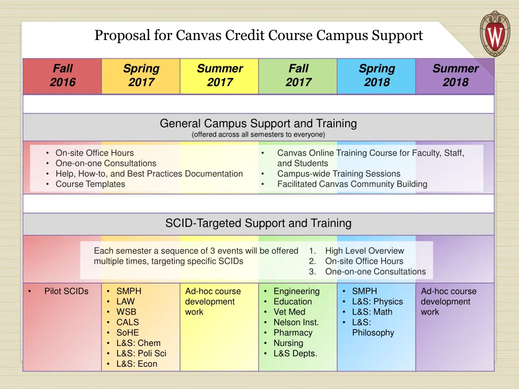 proposal for canvas credit course campus support