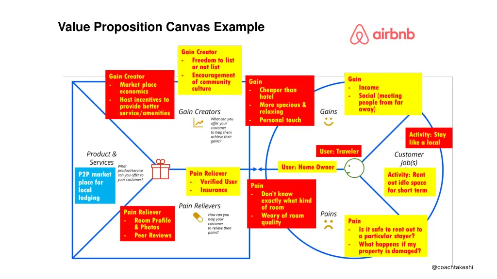 value proposition canvas example