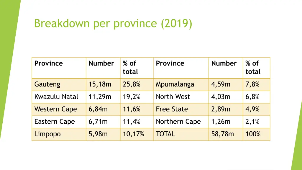 breakdown per province 2019