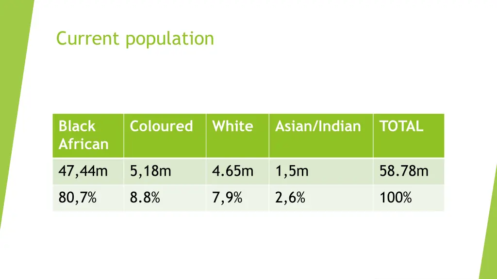 current population