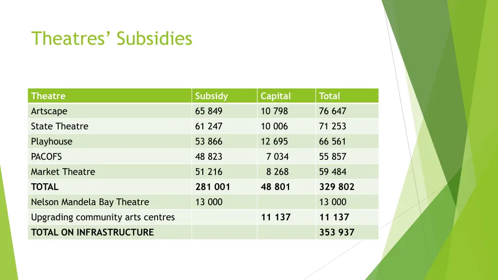theatres subsidies