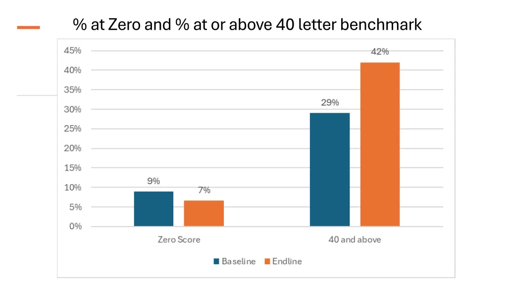 at zero and at or above 40 letter benchmark