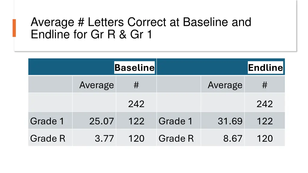 average letters correct at baseline and endline
