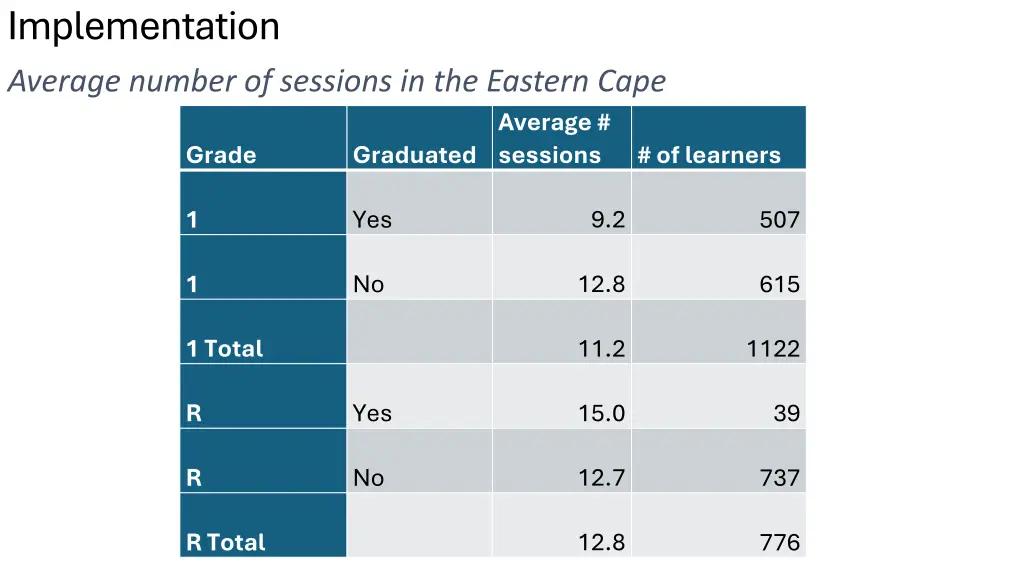 implementation average number of sessions