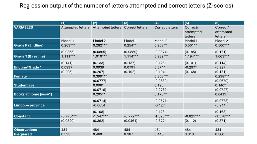 regression output of the number of letters