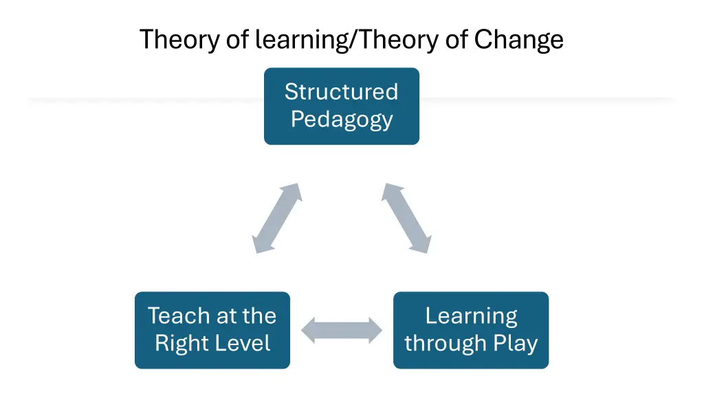theory of learning theory of change