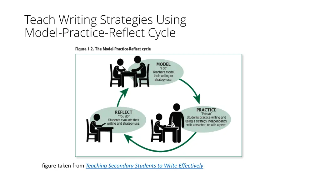 teach writing strategies using model practice