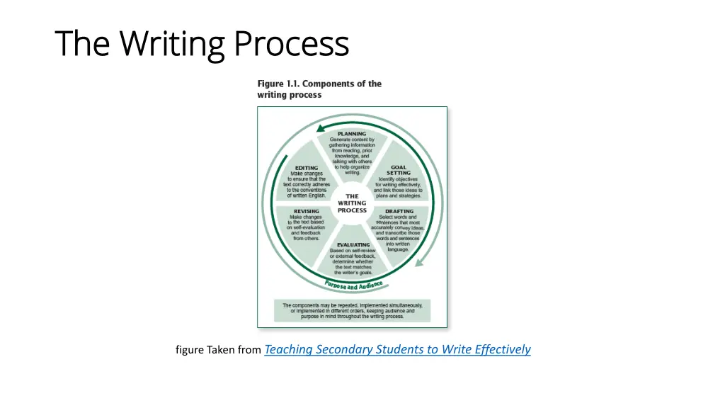the writing process the writing process
