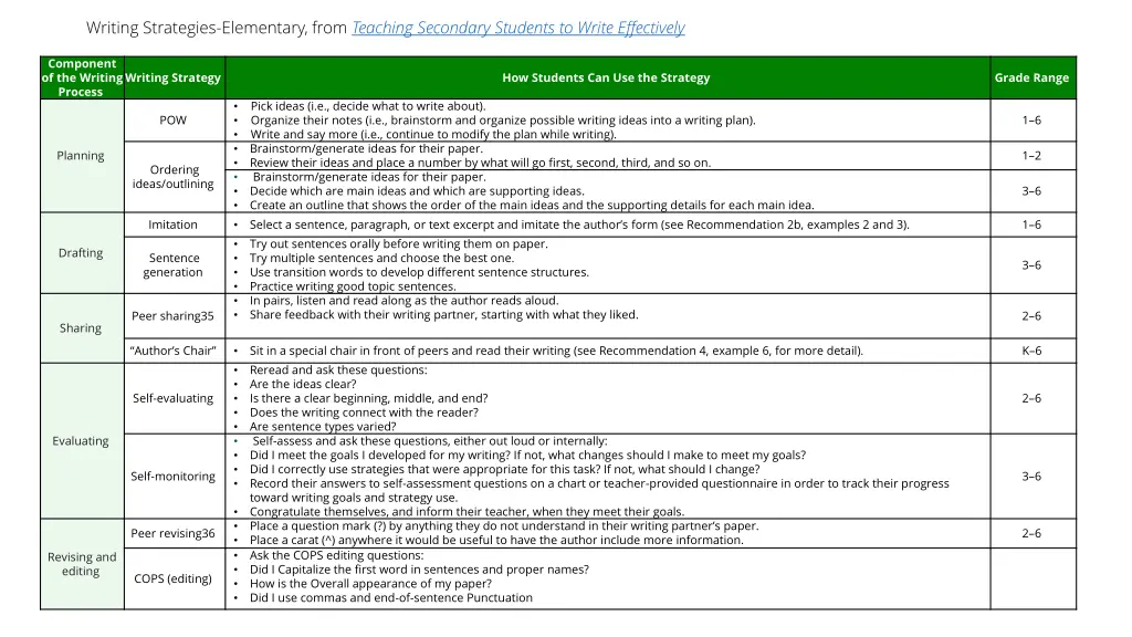 writing strategies elementary from teaching