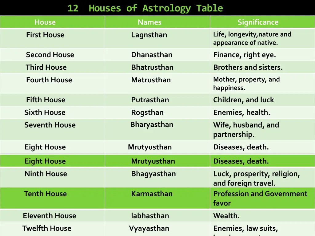12 houses of astrology table