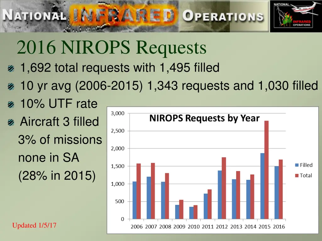2016 nirops requests 1 692 total requests with