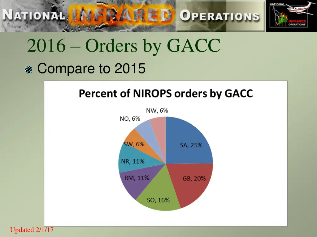 2016 orders by gacc compare to 2015