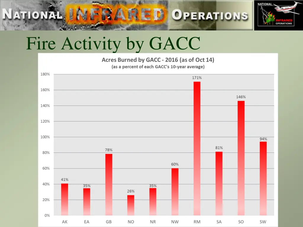 fire activity by gacc