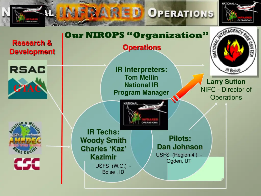 our nirops organization operations