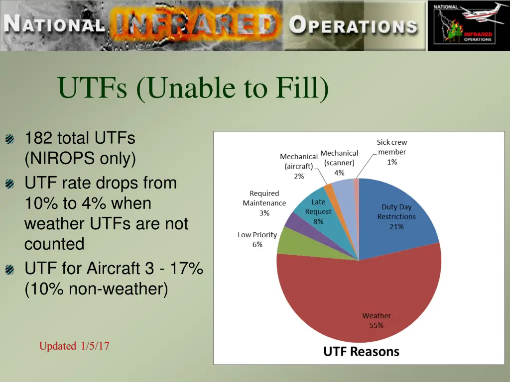 utfs unable to fill