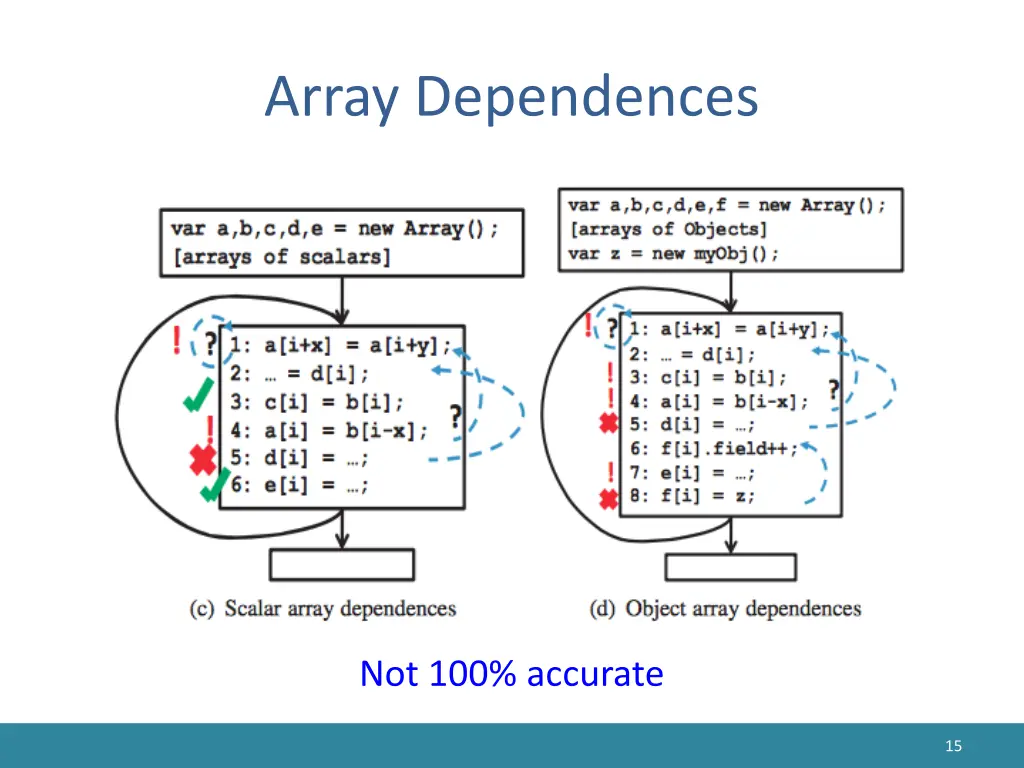 array dependences