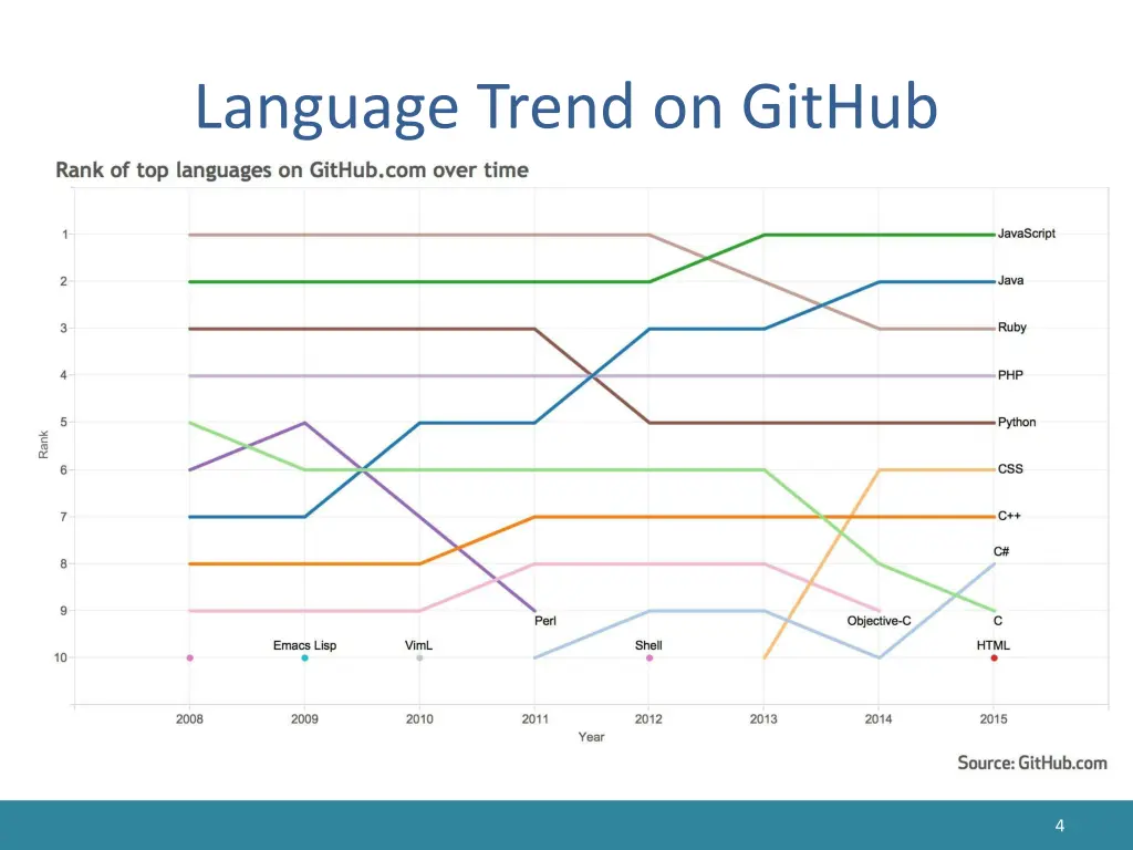 language trend on github