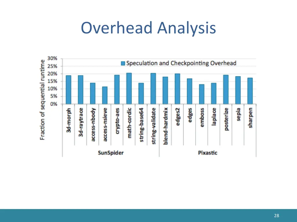 overhead analysis