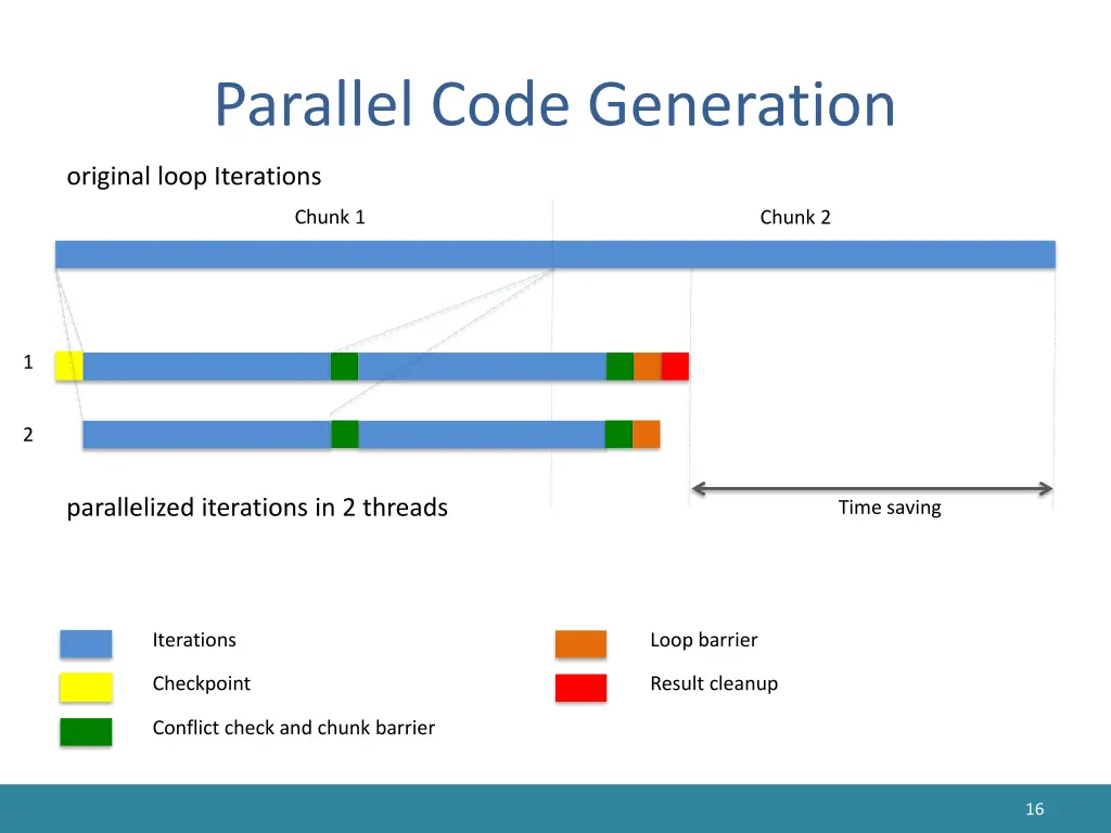 parallel code generation
