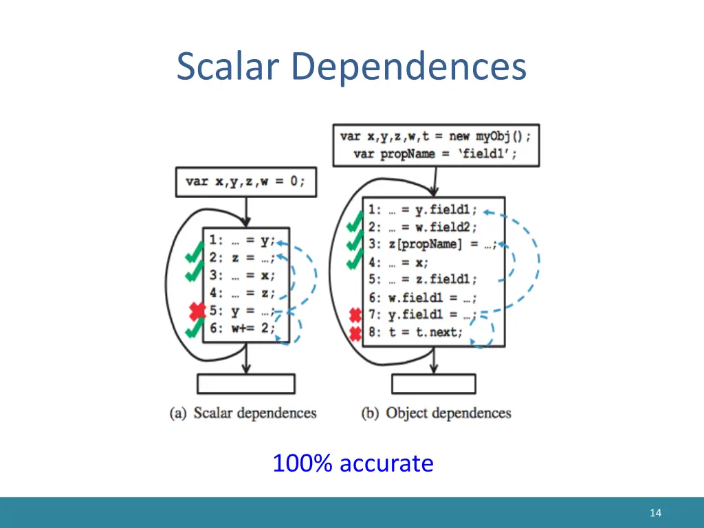 scalar dependences