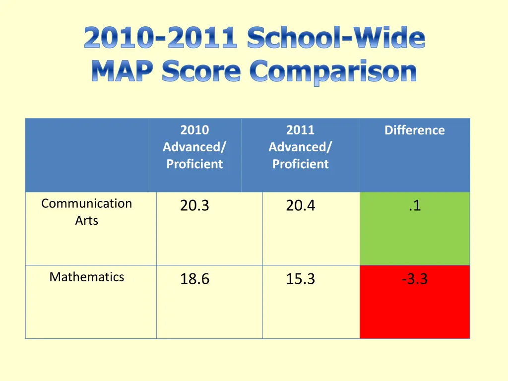 2010 2011 school wide map score comparison