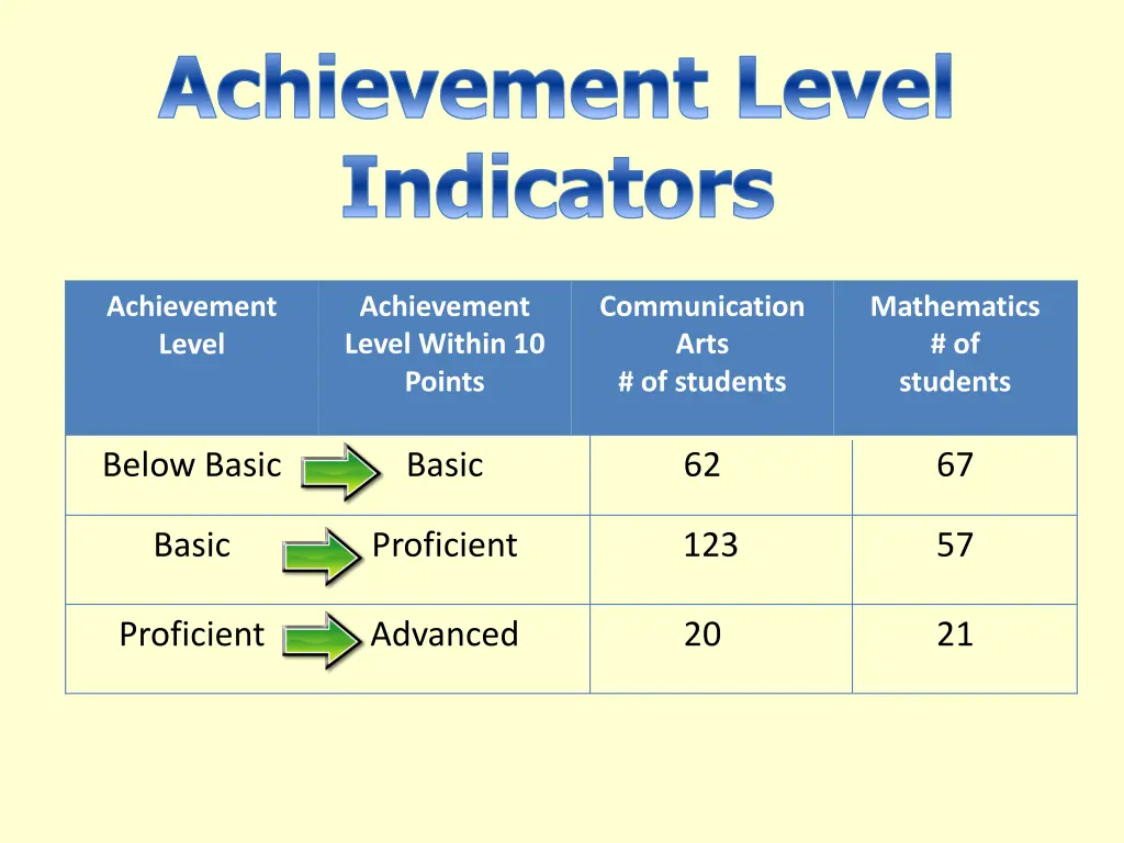achievement level indicators