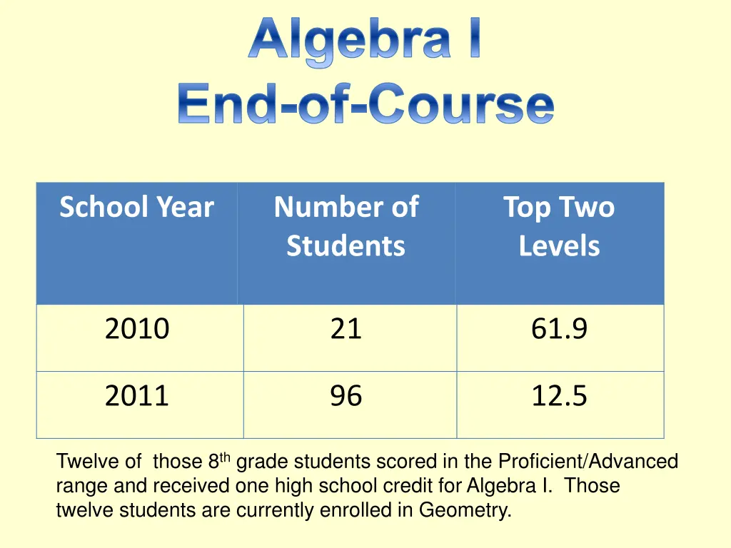 algebra i end of course