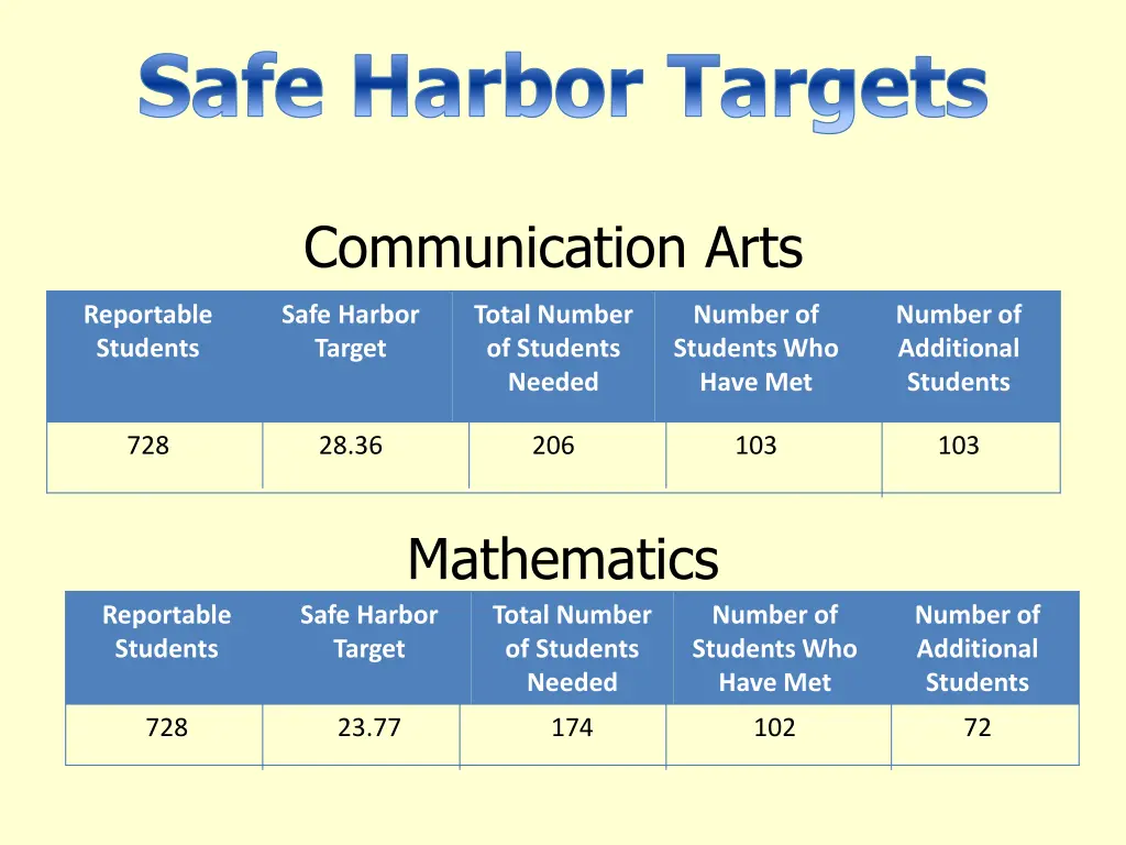 safe harbor targets