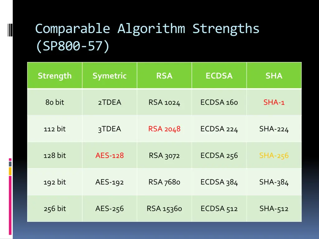 comparable algorithm strengths sp800 57