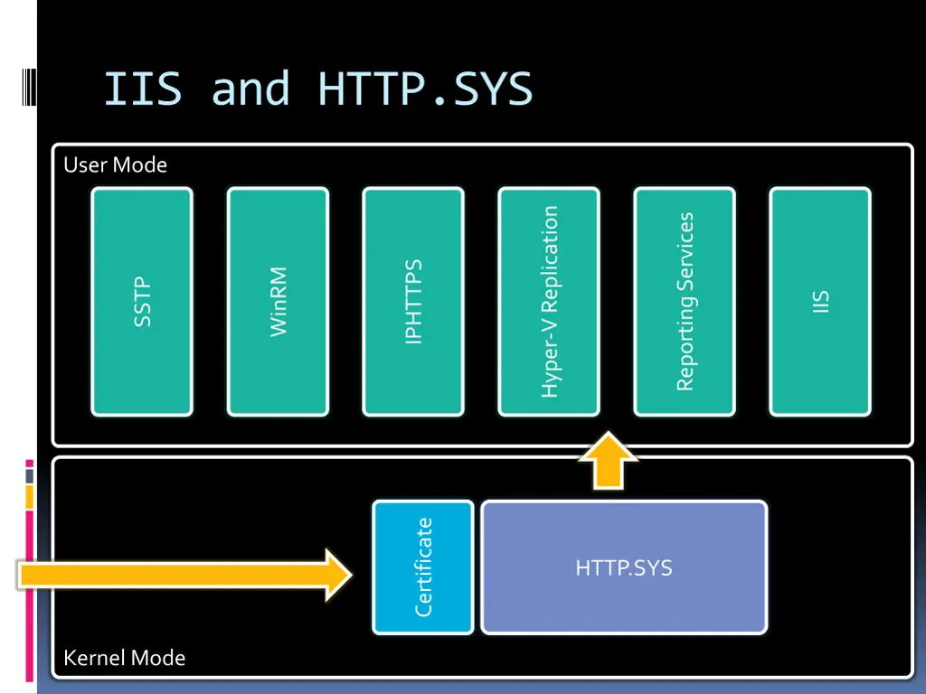 iis and http sys