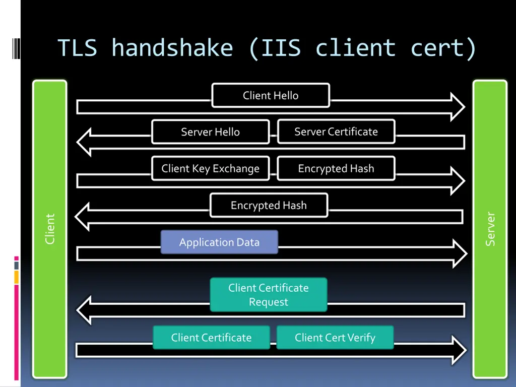 tls handshake iis client cert